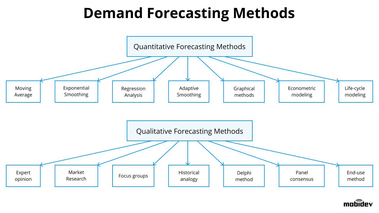 Types of forecasting in project management