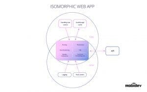 Web Application Architecture: Choosing the Right Type in 2024