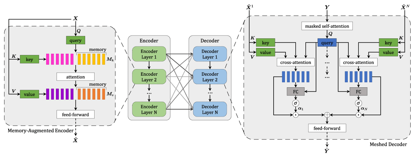 Schema for AI image captioning with Meshed-Memory Transformer model