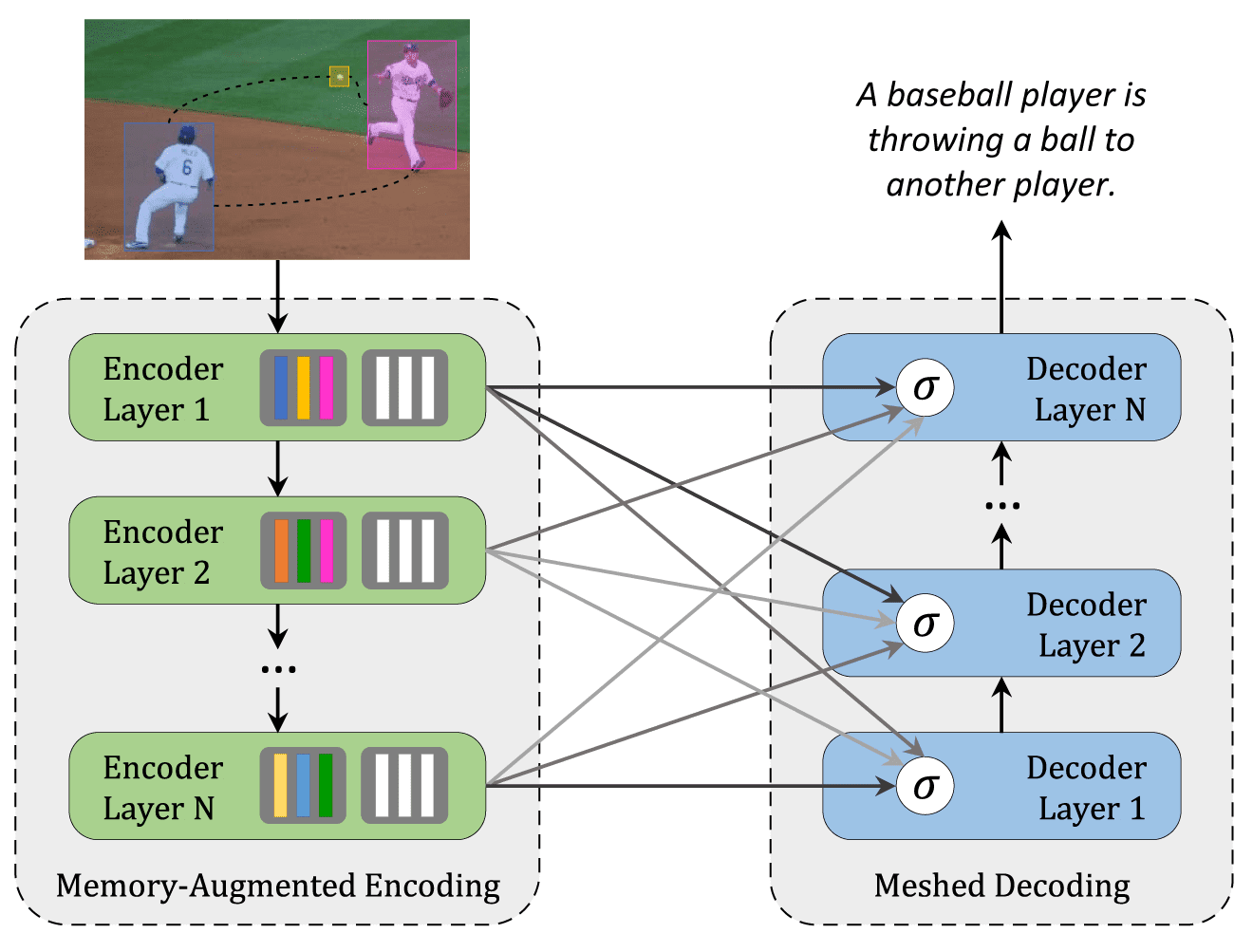 Schema for AI image captioning Schema for AI image captioning with Meshed-Memory Transformer model