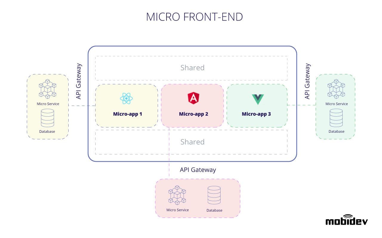 micro-frontend-web-app-architecture-type