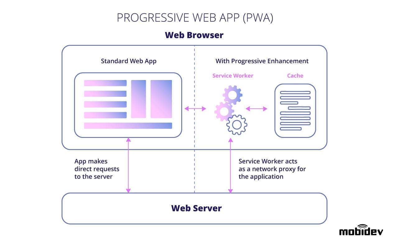 Web Application Architecture: Components, Models, and Types