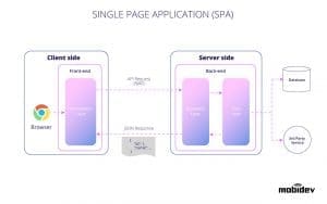 Web Application Architecture: Choosing The Right Type In 2024