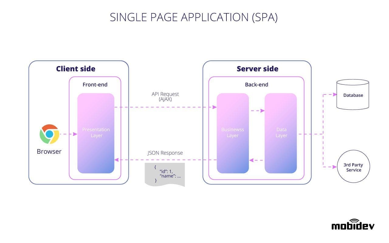 Common web application architectures - .NET