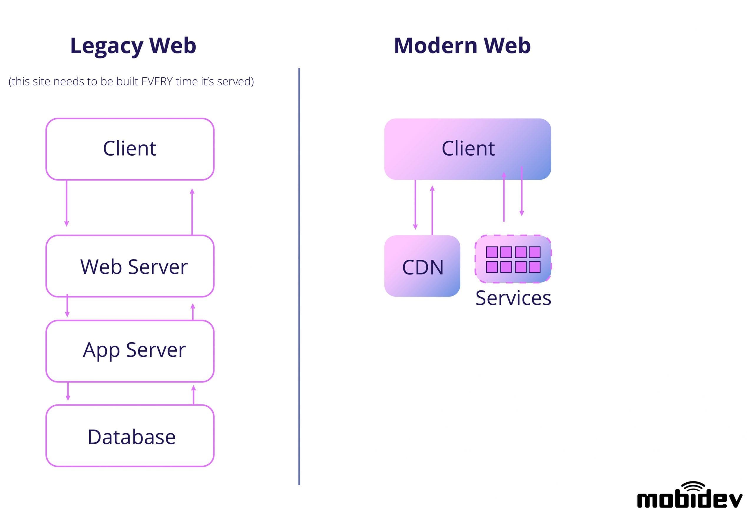 What are the 3 types of web architecture?