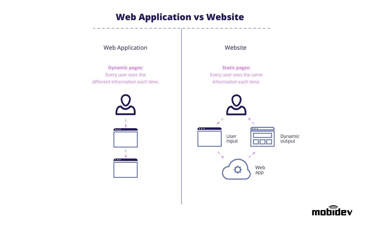 Website vs Web App: What's the Difference?, by Essential Designs