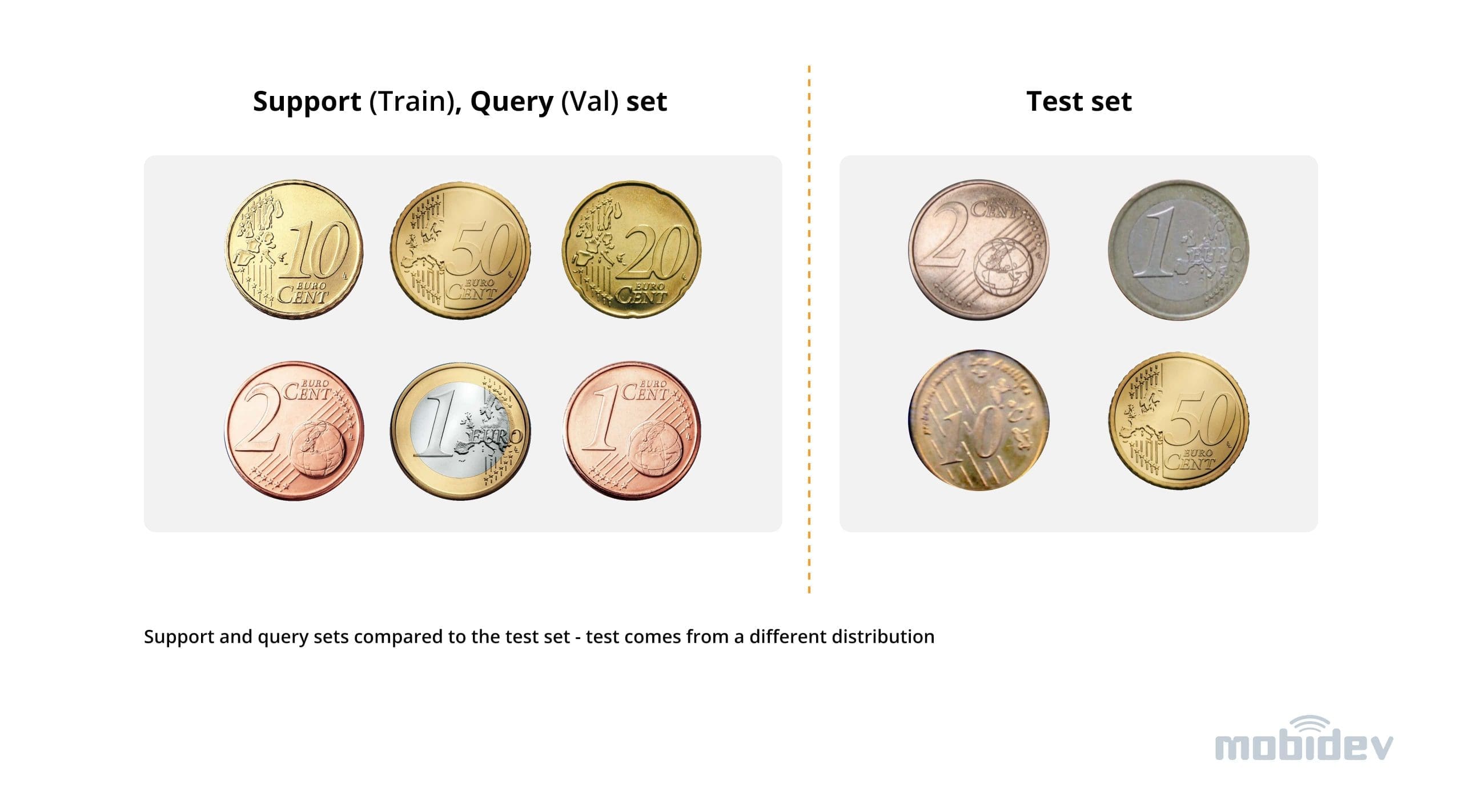 Figure 3. Support and query sets compared to the test set - test comes from a different distribution