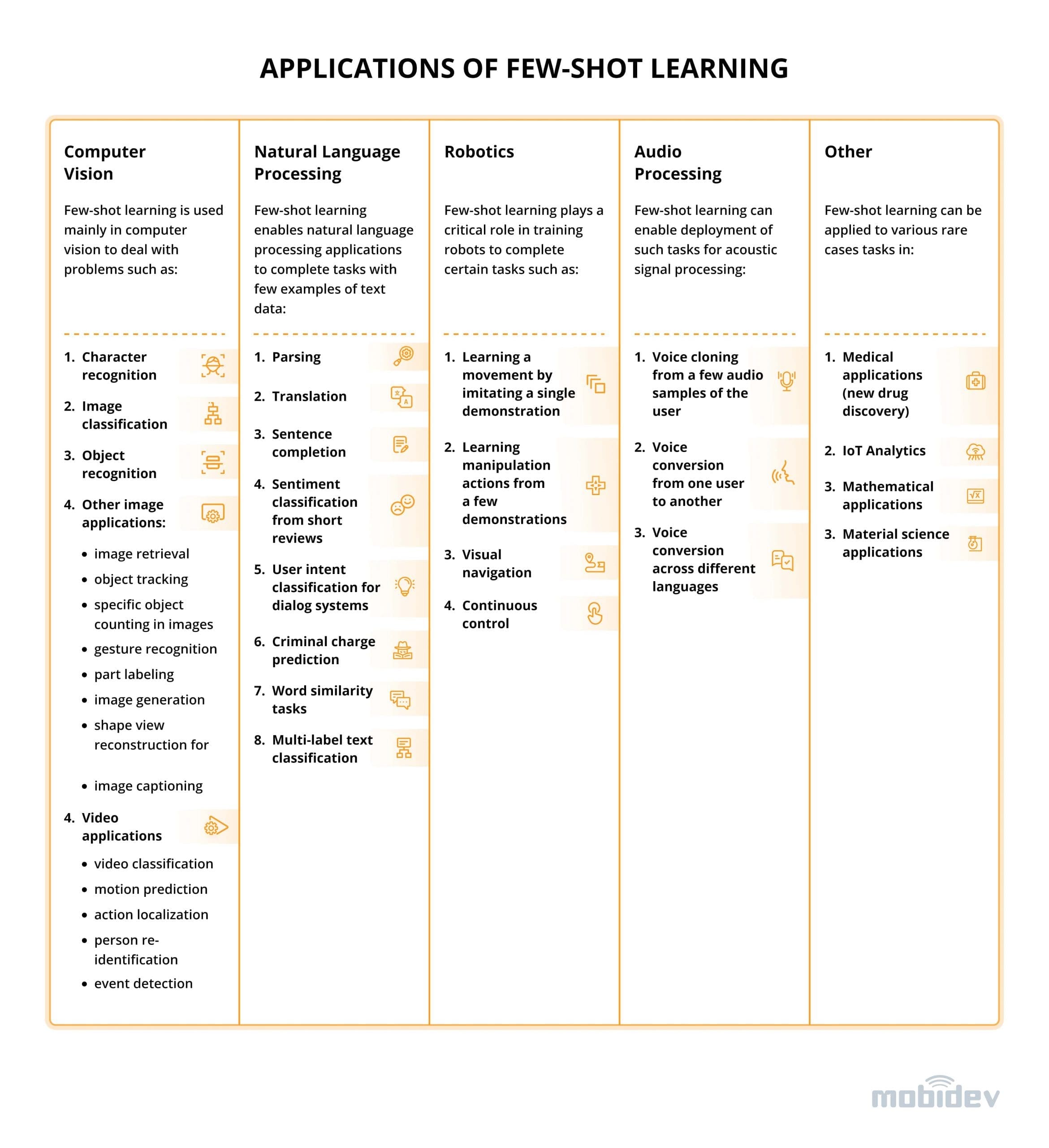 Applications of Few-shot Learning