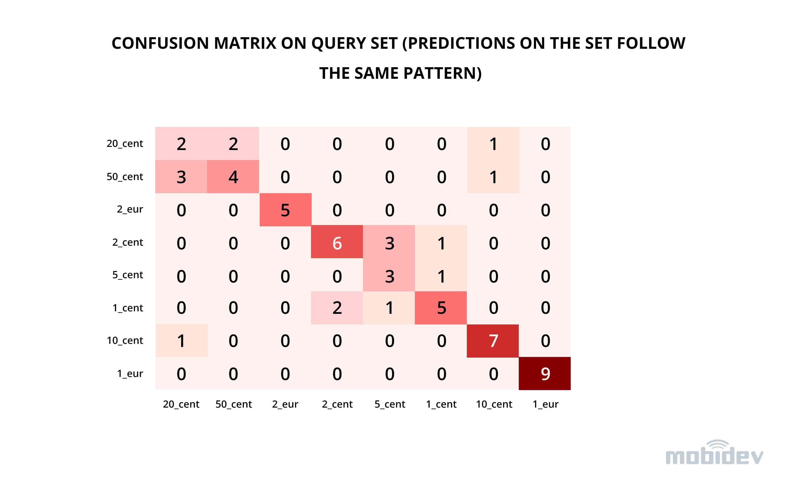 Figure 7. Confusion matrix on query set (predictions on the set follow the same pattern)