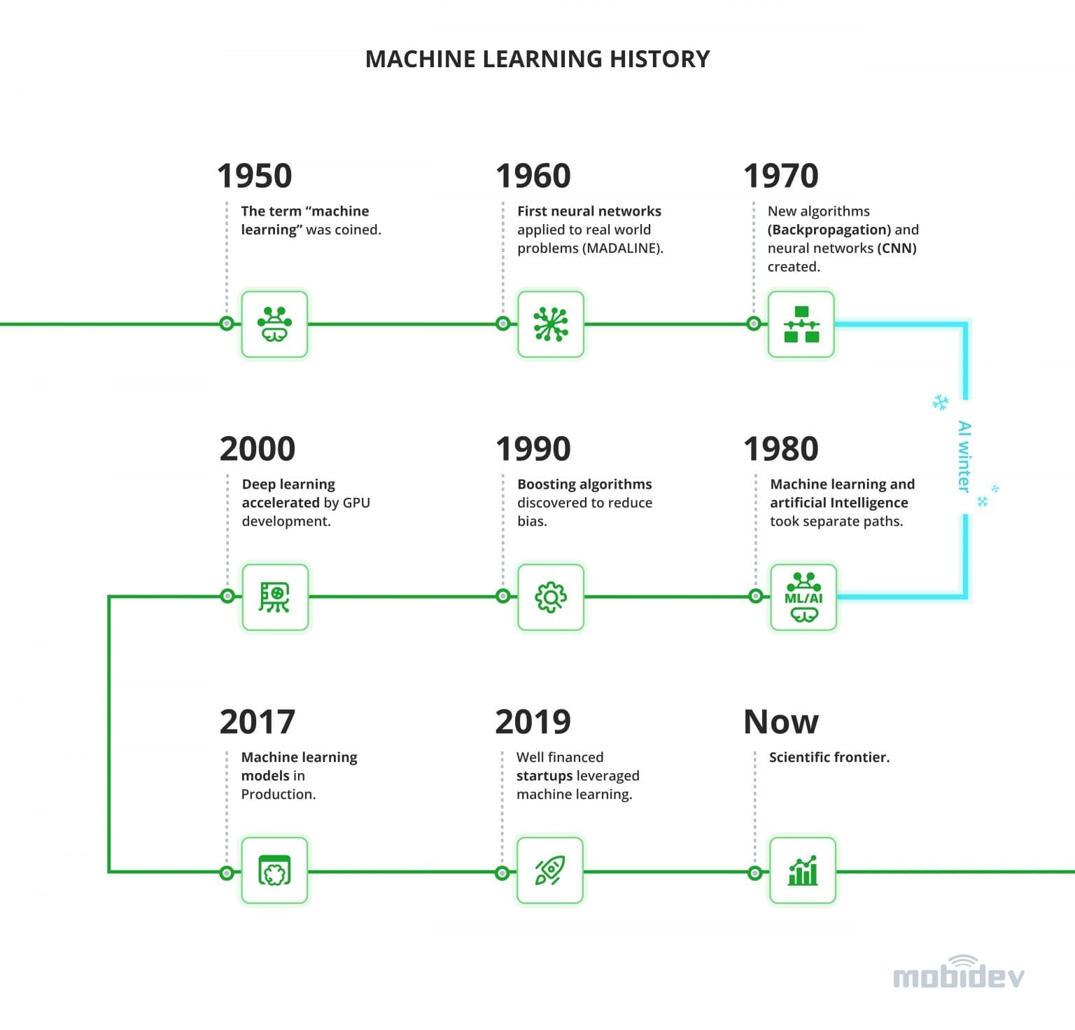 TOP 9 Machine Learning Technology Trends To Impact Business in 2024