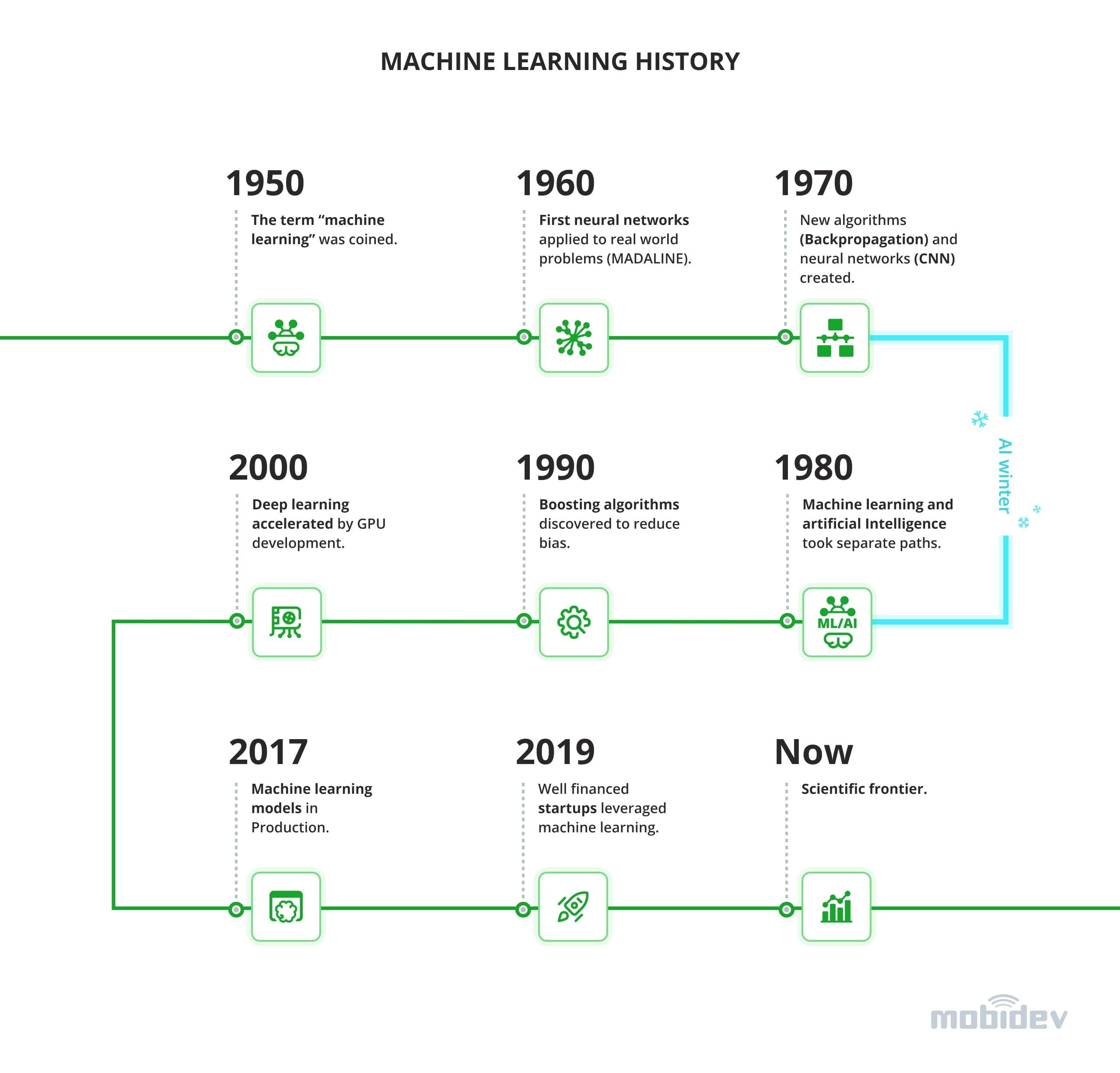 Development of hot sale machine learning