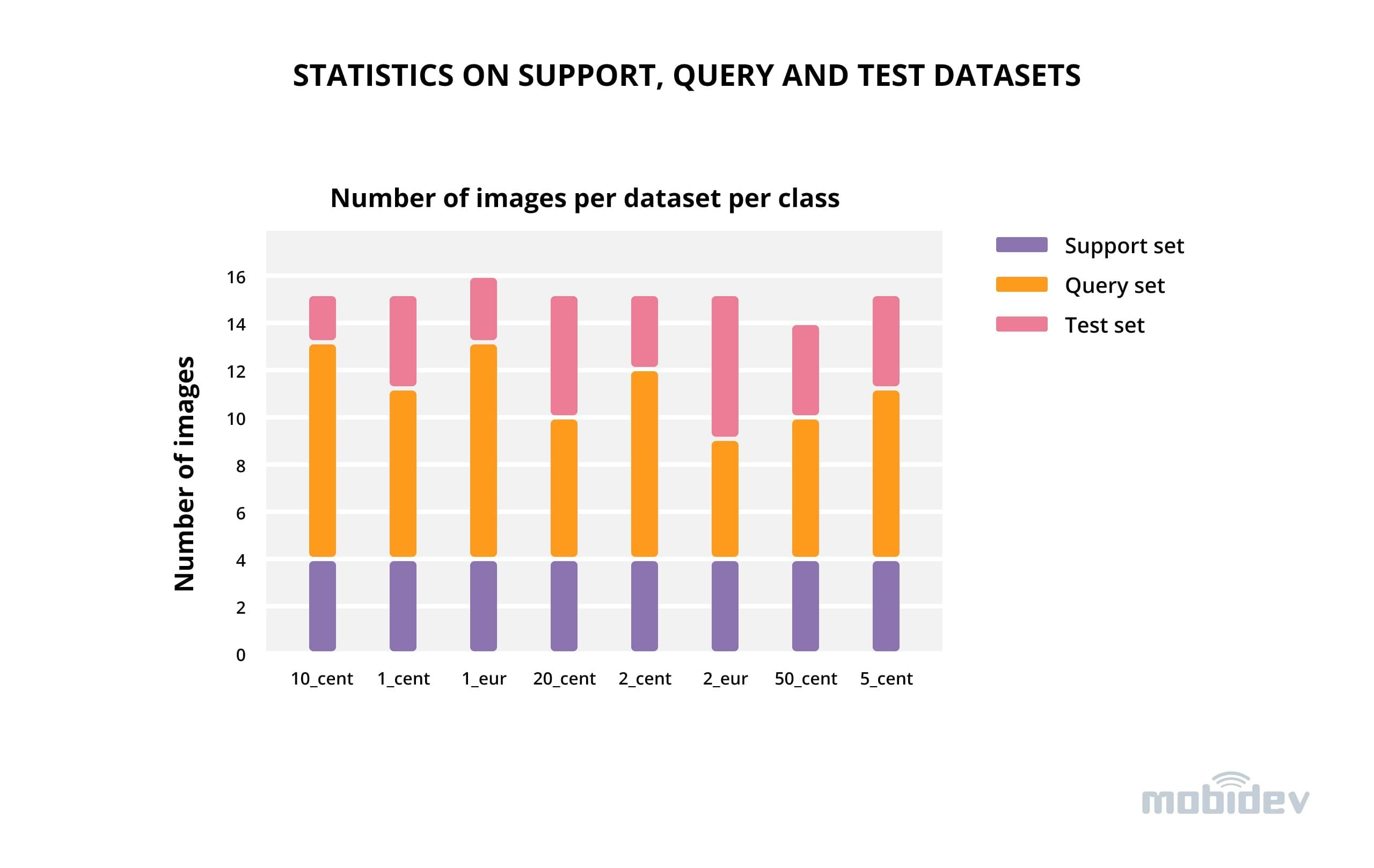 Figure 4. Statistics on support, query, and test datasets