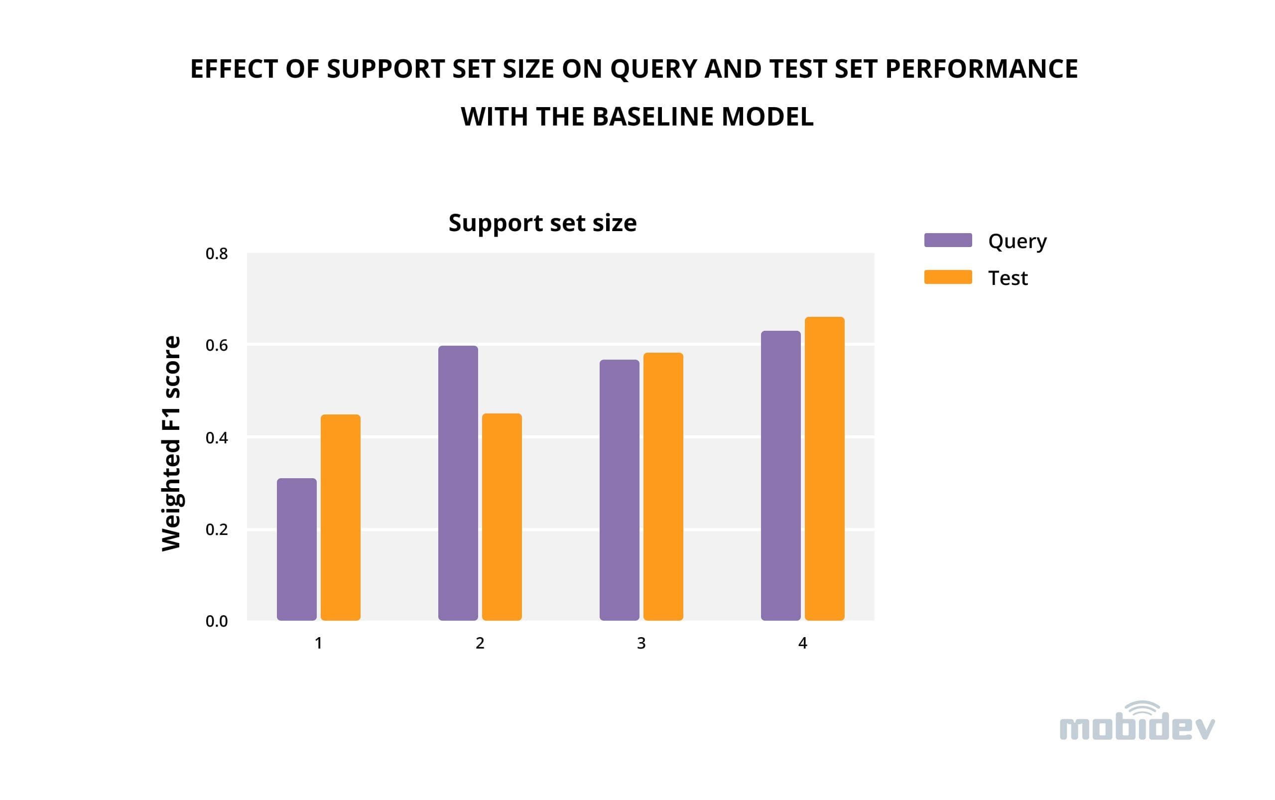 Figure 5. Effect of support set size on query and test set performance with the baseline model