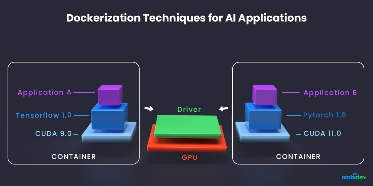 Schema of AI solutions dockerization