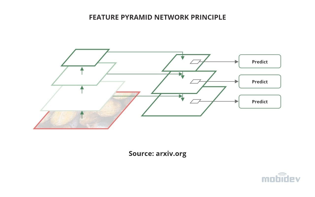 feature-pyramid-network-principle