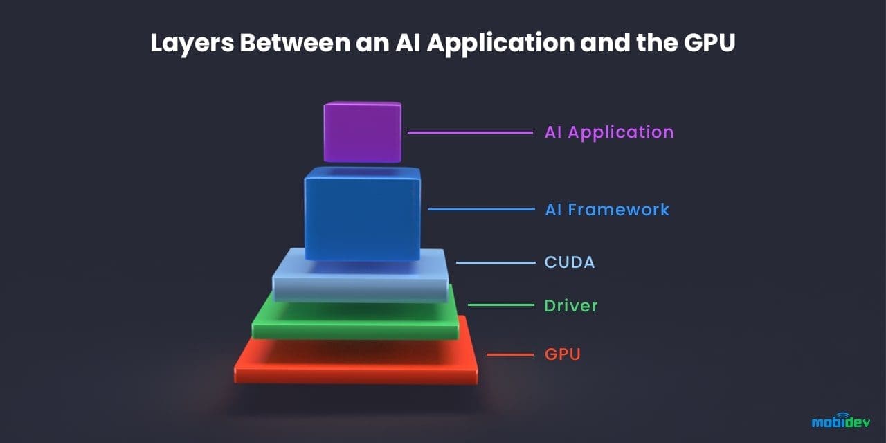 Layers between an AI application and the GPU