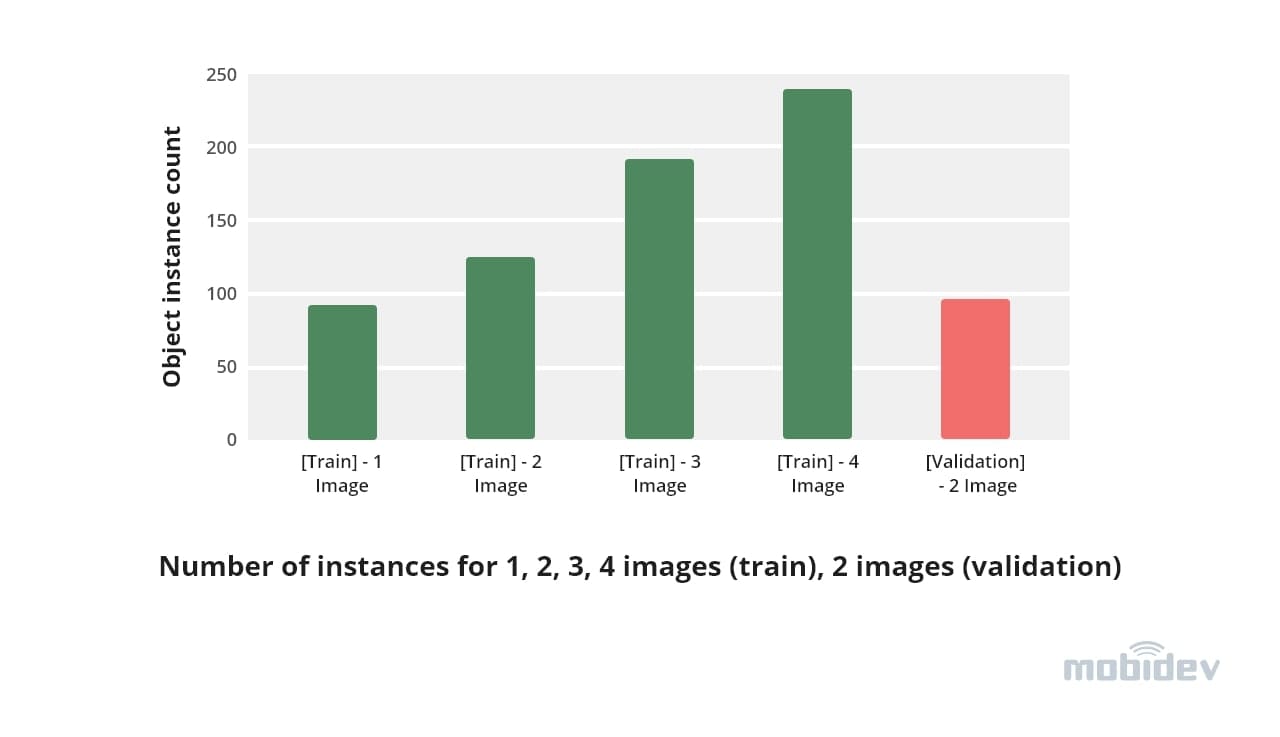 number-of-instances-needed-for-object-detection
