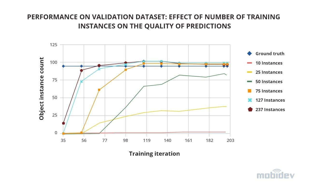 object-detection-performance-on-validation-dataset