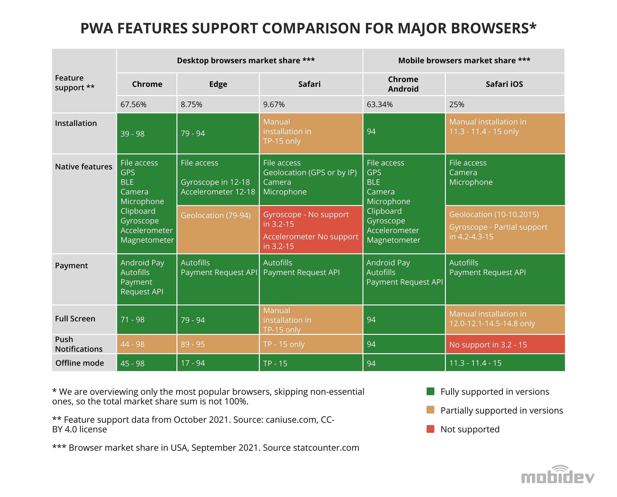 PWA Features Support Comparison for Major Browsers