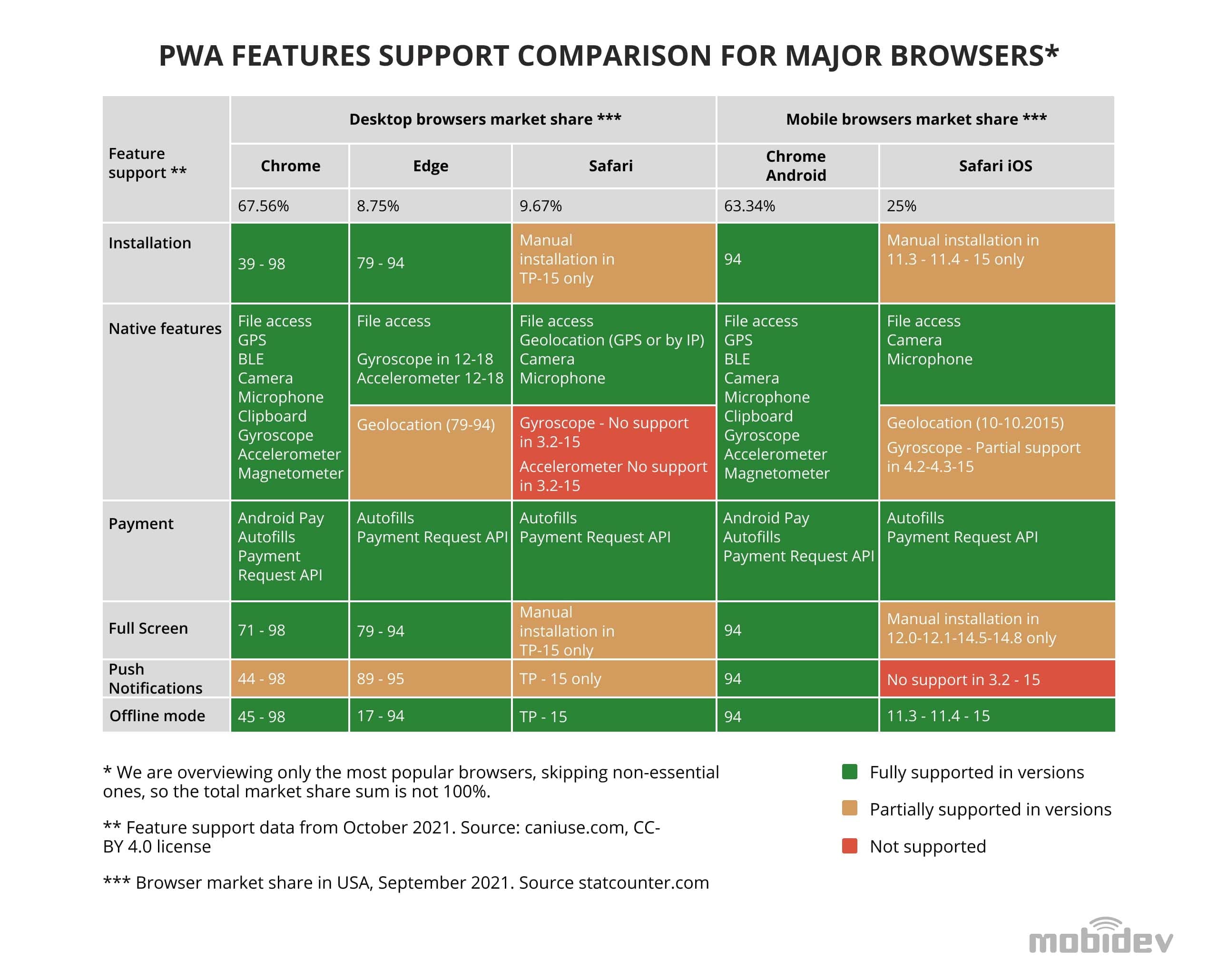 Progressive Web App Development: How to Cook PWA in 2023