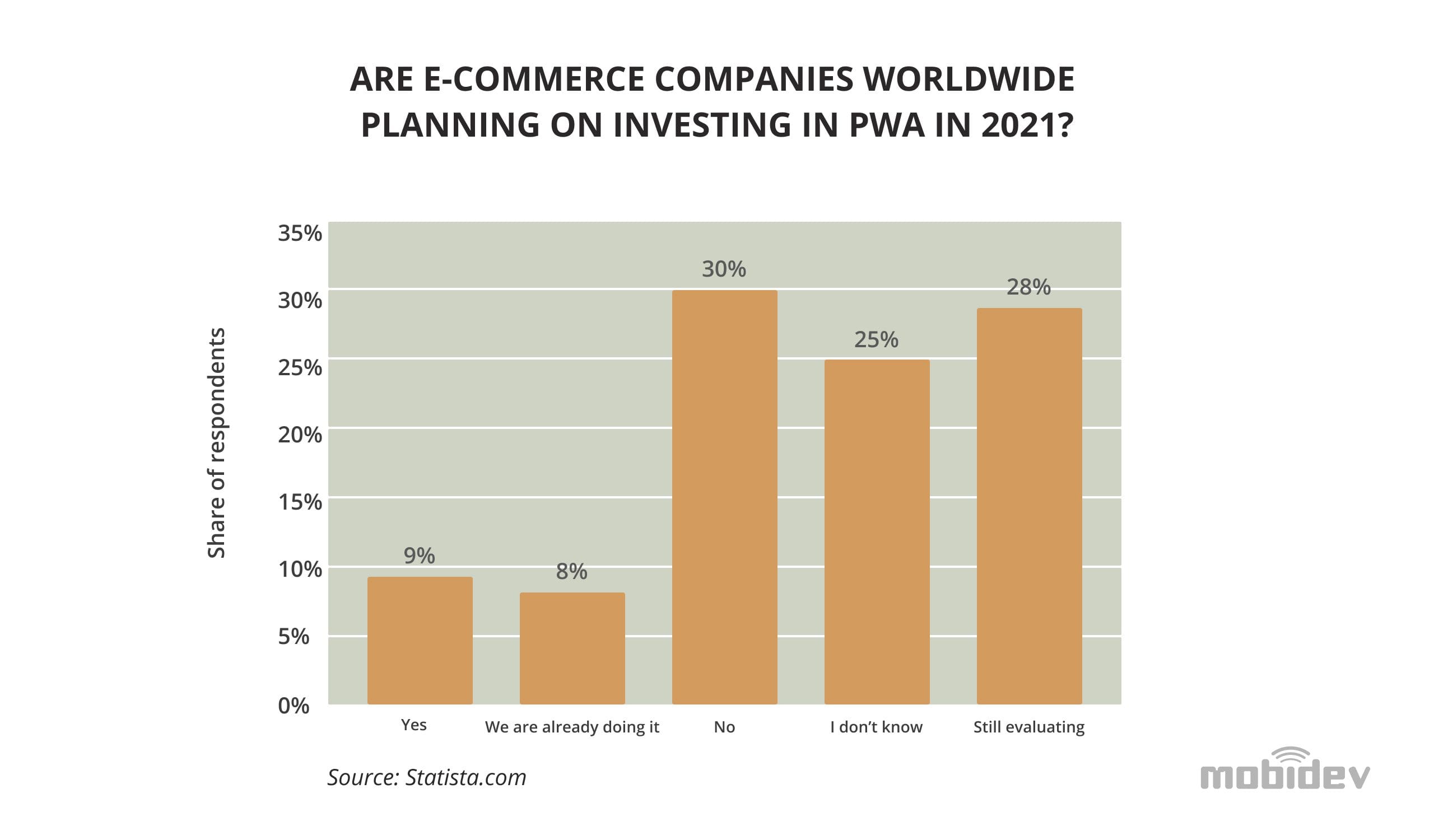 Share of E-commerce Companies Worldwide Planning on Investing in Progressive Web Apps (PWA) in 2021