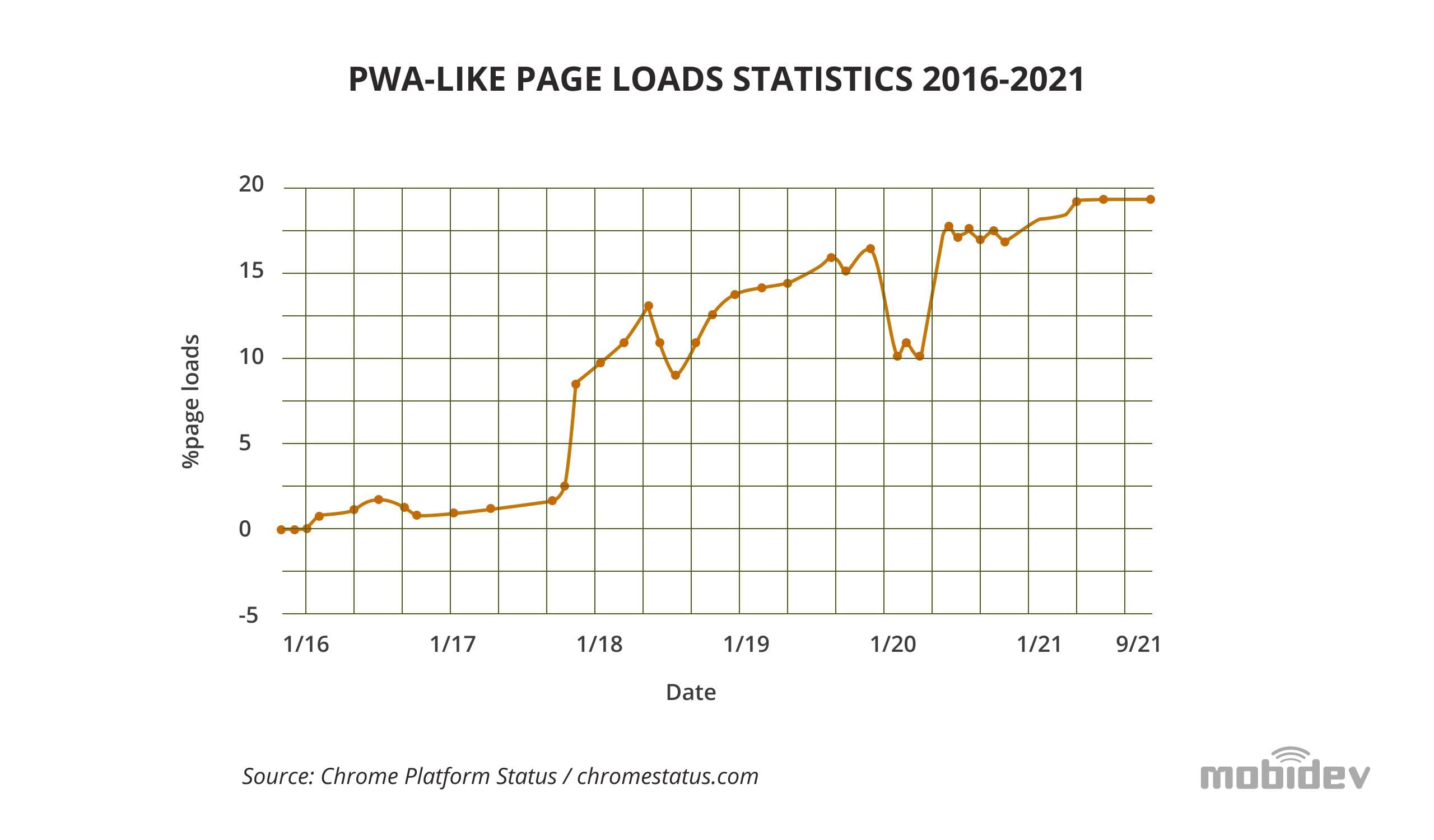 The Current State of PWA in 2021