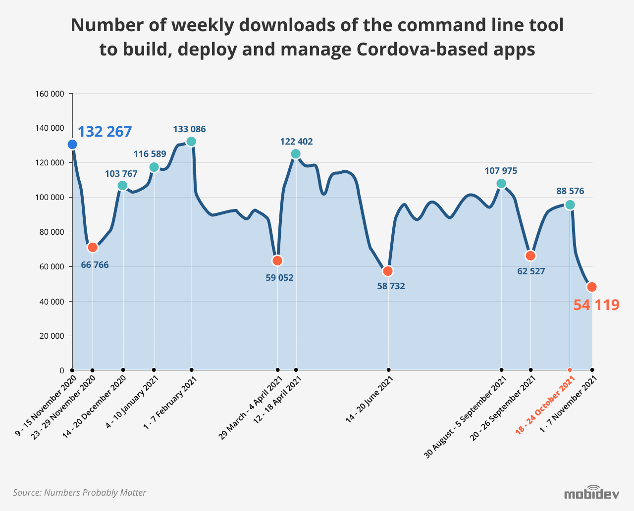 Number of weekly downloads of the command line tool to build, deploy and manage Cordova-based apps dropped by almost 41% within the period from November 2020 to November 2021