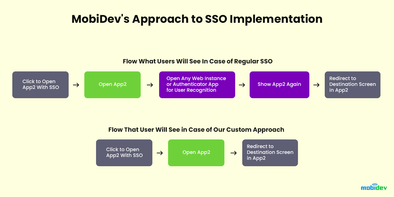 MobiDev's Approach to SSO Implementation