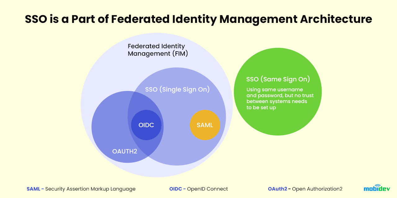 SSO is part of Federated Identity Management (FIM) architecture.