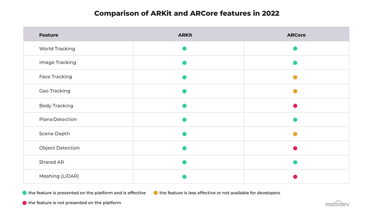 Comparison of ARKit and ARCore features in 2022