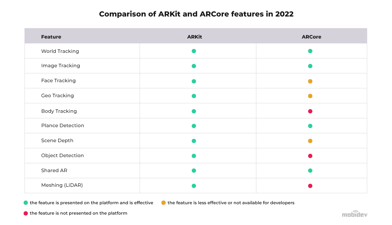 ARKit vs ARCore features in 2022