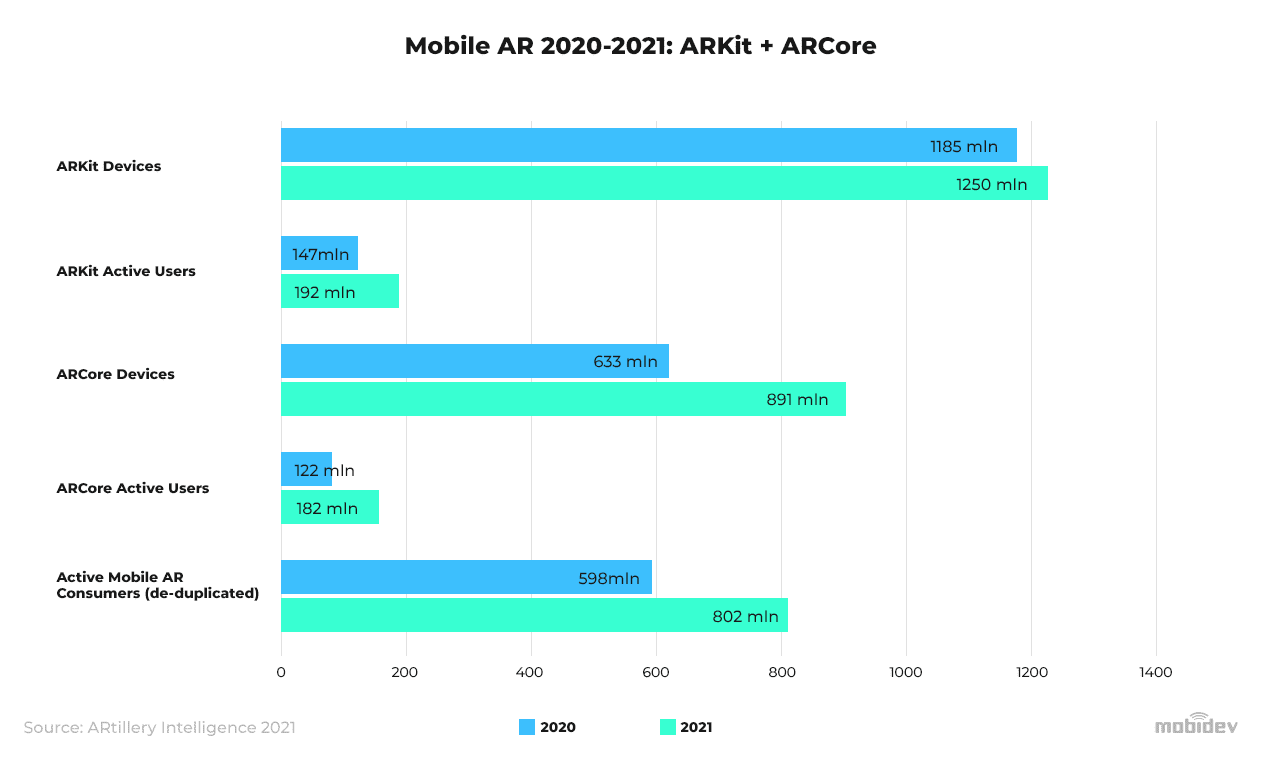 Mobile AR market 2022