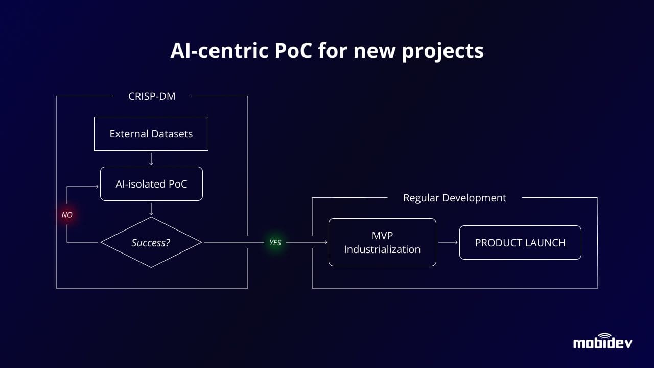 Developing AI PoC for new projects