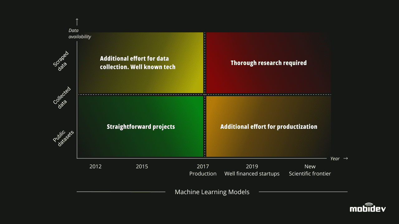 AI Project Classification by the Level of Complexity