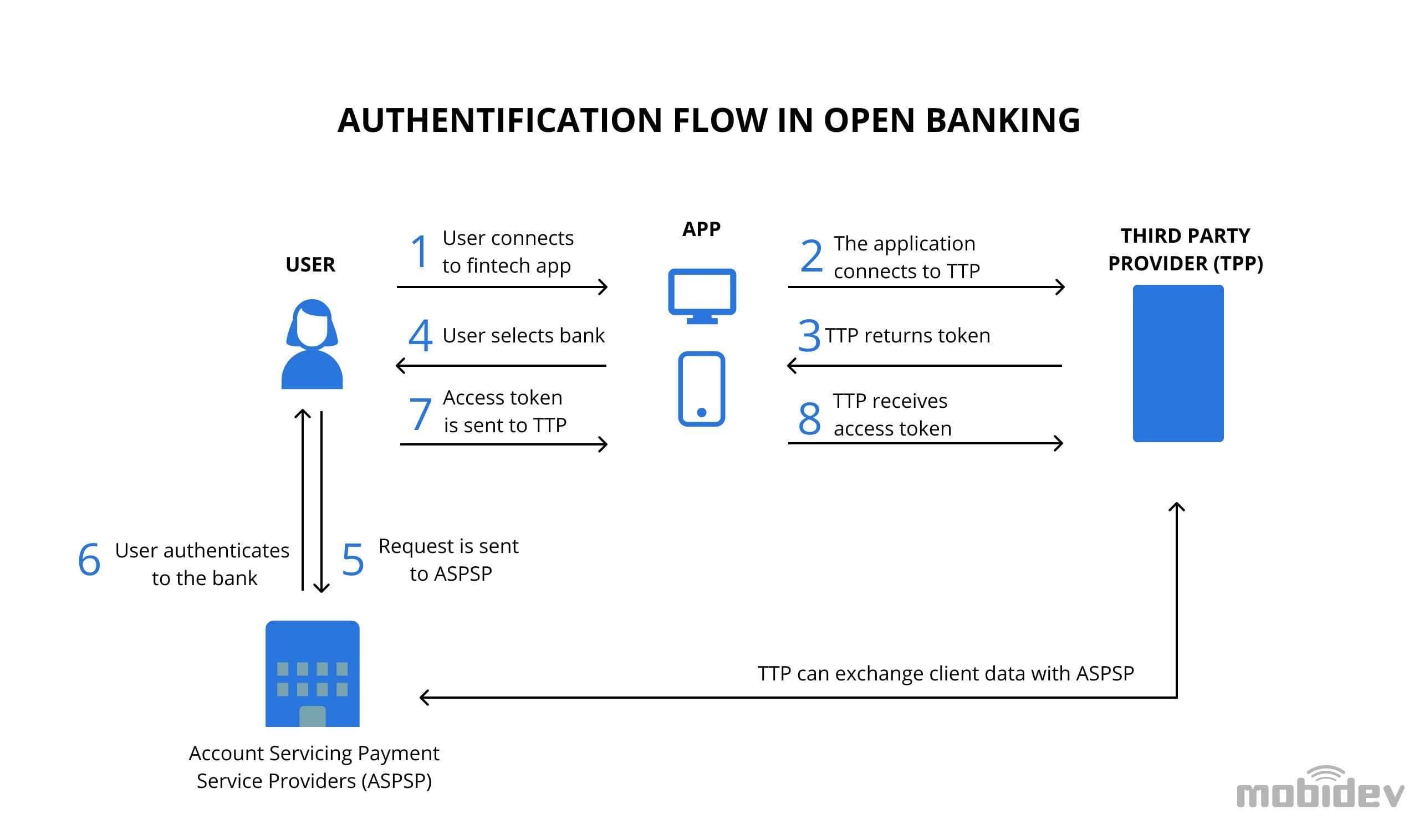 open-banking-flow