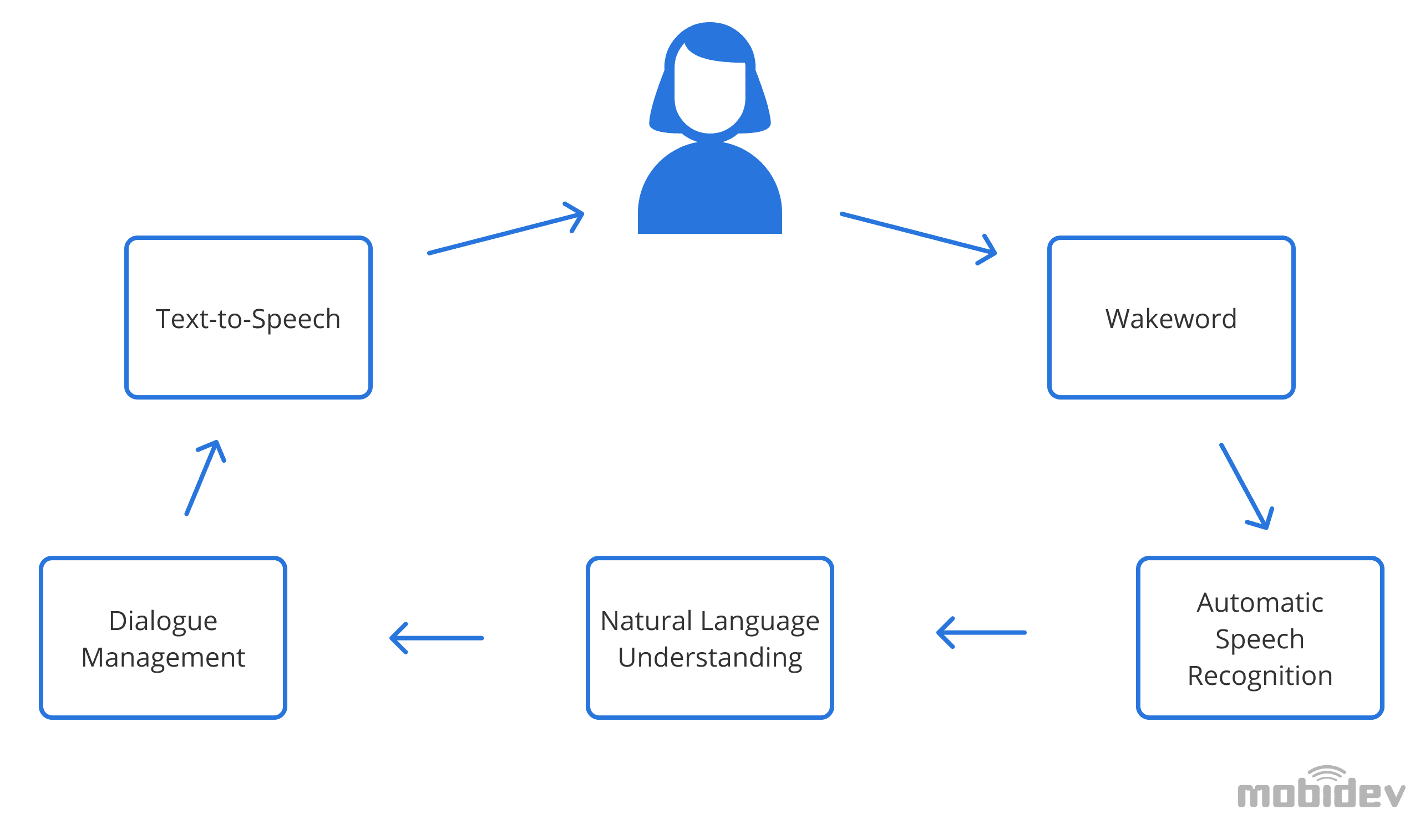 How the text-to-speech process works