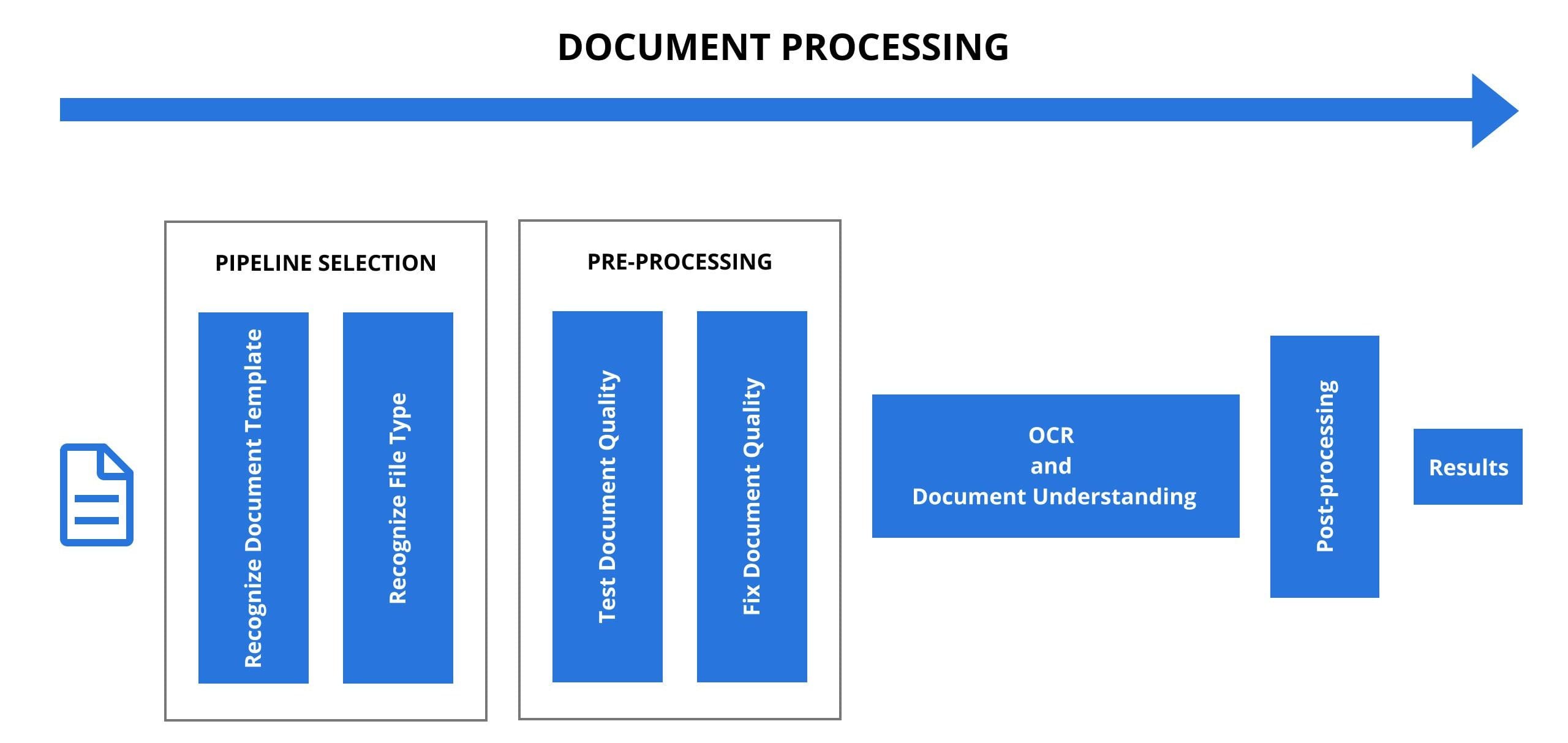 ocr document processing