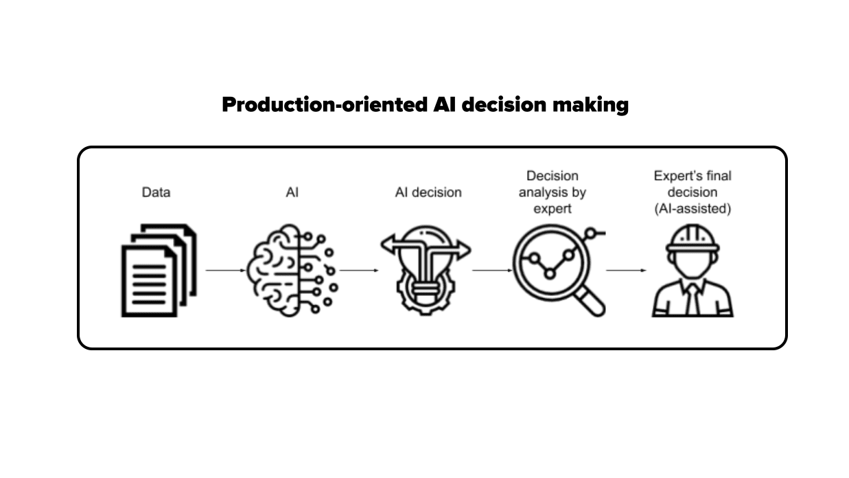 Production oriented AI