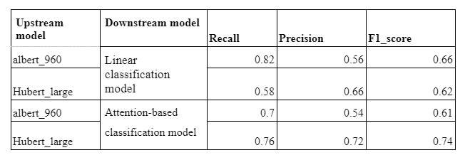 Dementia model prediction results