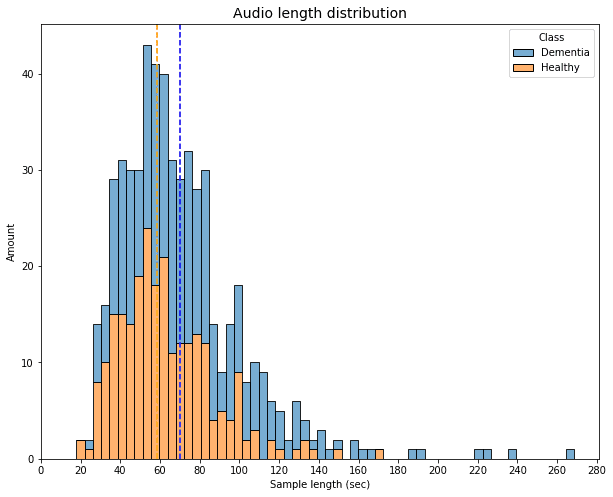 DementiaBank length distribution