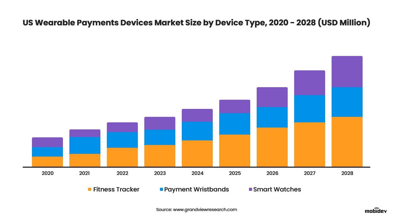 Wearable Payment Devices Market