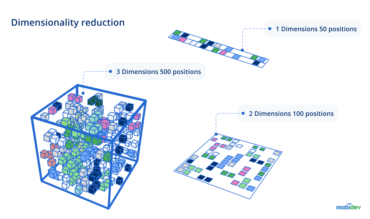 Dimensionality reduction