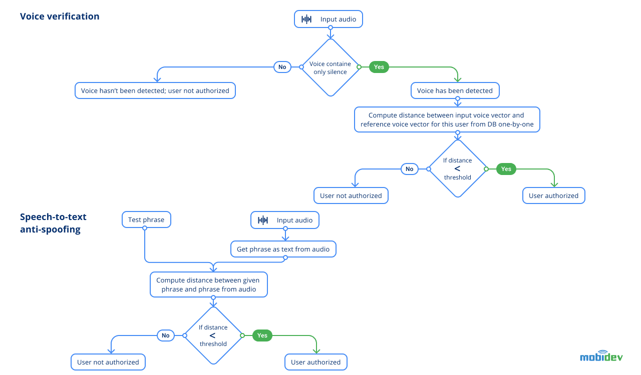 Modules of voice verification and speech-to-text anti-spoofing