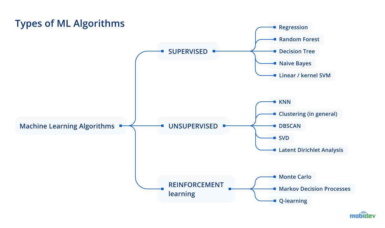 Types of ML Algorithms