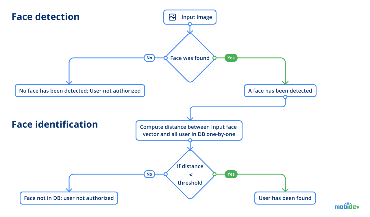 Voice and face verification flow