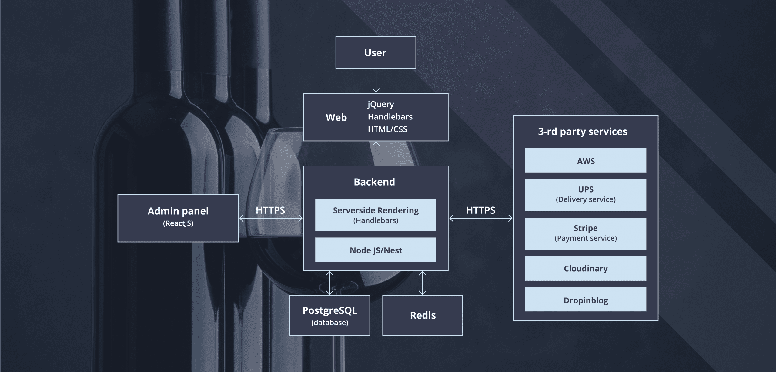Node.js-based marketplace structure