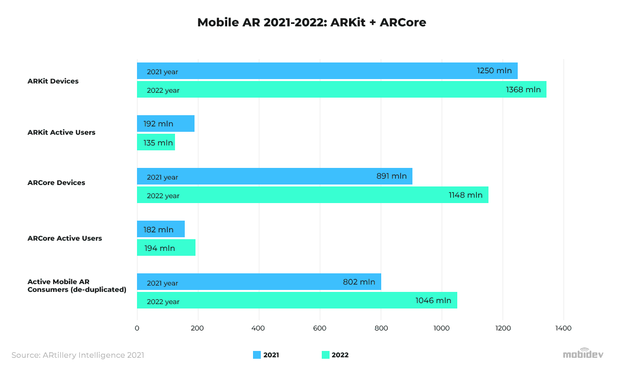 Mobile Augmented Reality Market in 2022