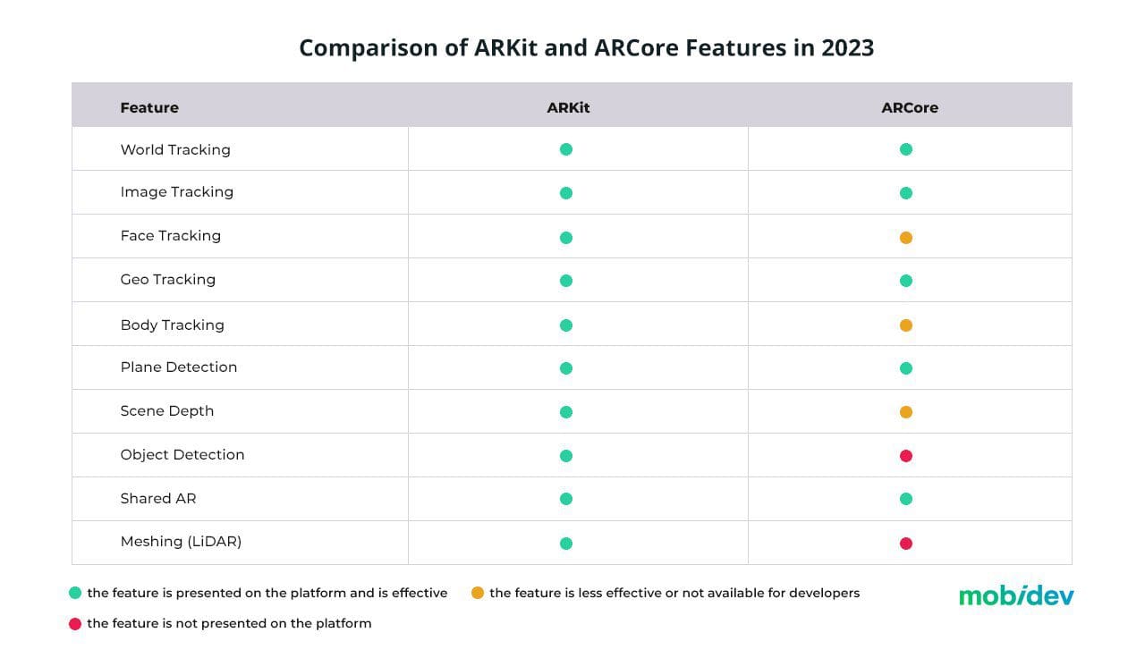 Comparison of ARKit vs ARCore features for AR app development