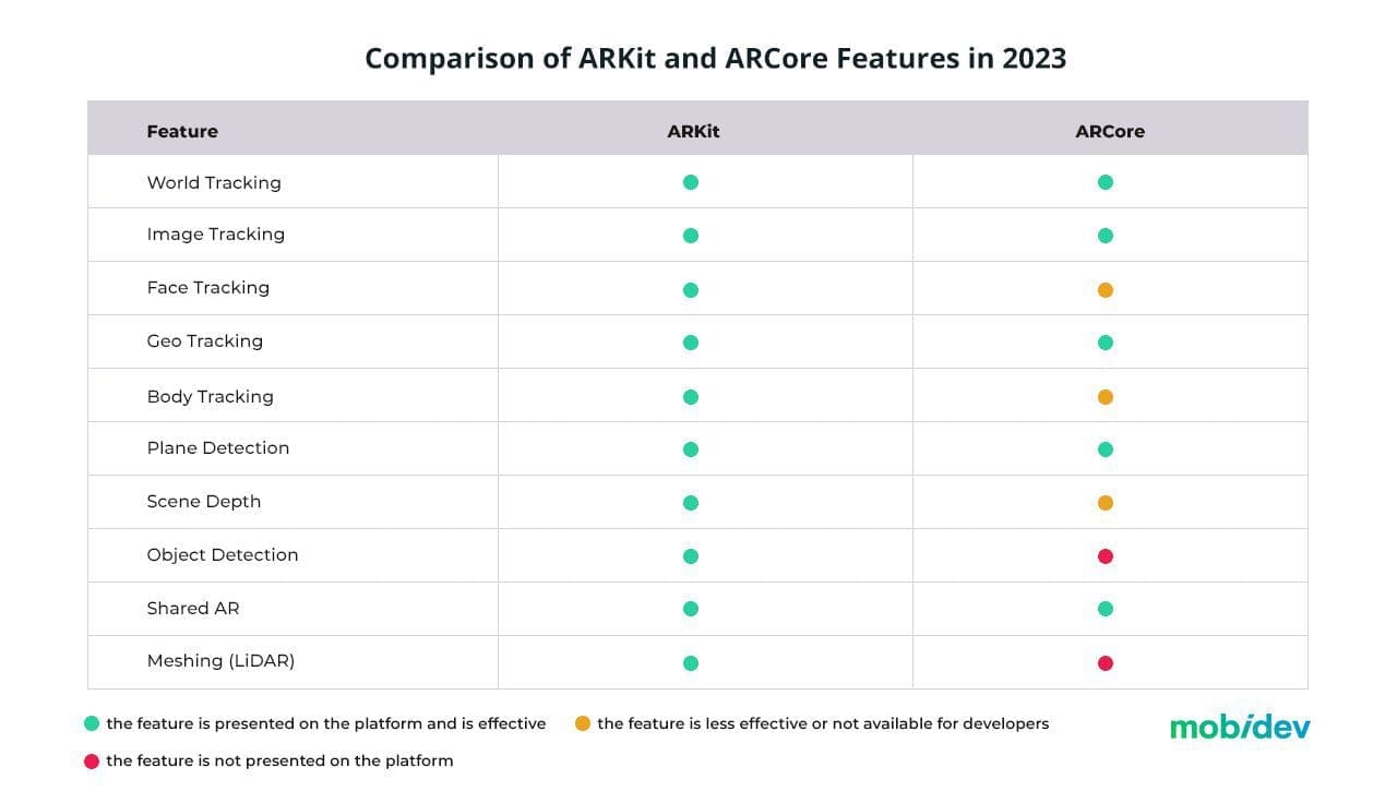 ARCore vs AR Foundation: Your Decision-Making Guide