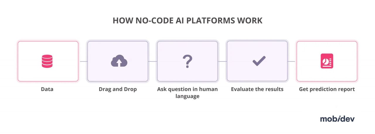 How no-code platforms work